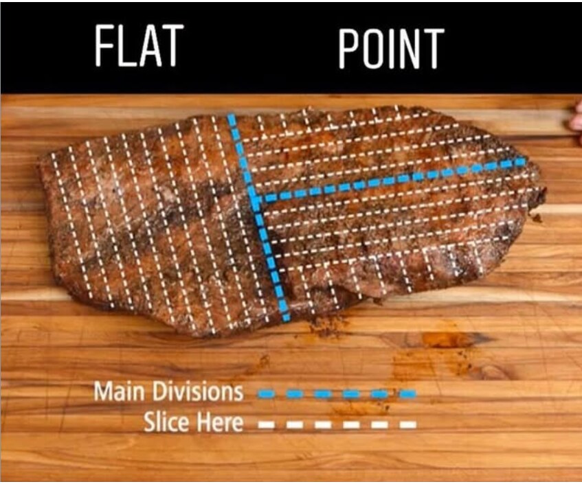 Brisket diagram showing the flat, point and correct slicing directions